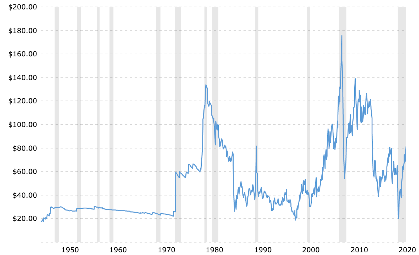 oil price graph